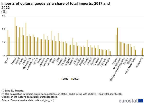 Double vertical bar chart showing the imports of cultural goods as a share of total imports in 2017 and 2022 for the EU, the EU Member States, some of the candidate countries and one potential candidate.