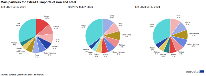 Three pie charts showing main partners for extra-EU imports of fertilisers in percentages for the second quarters of 2022, 2023 and 2024.