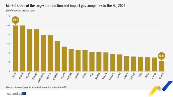 Vertical bar chart showing market share of the largest gas production and import companies as percentage of national production in individual EU Member States for the year 2022.