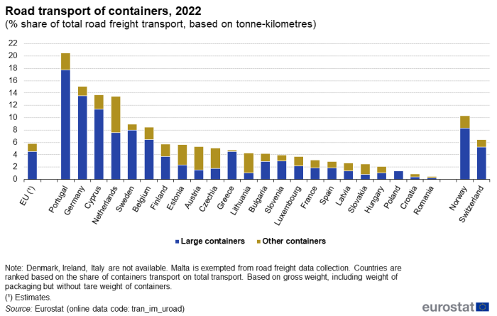 Stacked vertical bar chart showing road transport of containers as percentage share of total road freight transport based on tonne kilometres for the EU, individual EU Member States, Norway and Switzerland. Each country column has two stacks representing large containers and other containers for the year 2022.