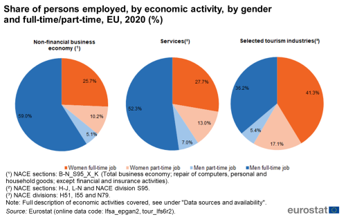 Three pie charts for non-financial business economy, services and selected tourism industries in the EU showing percentage share of persons employed by economic activity, by gender and whether they are part time or full time for the year 2020.