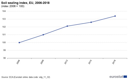 A line chart showing the soil sealing index in the EU, for the years 2006, 2009, 2012, 2015 and 2018, indexed to 2006.