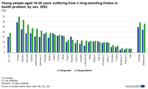 a double vertical bar chart showing young people aged 16-29 years suffering from a long-standing illness or health problem, by sex in the year 2022, in the EU, EU Member States, Switzerland and Norway, the bars show young men and young women.
