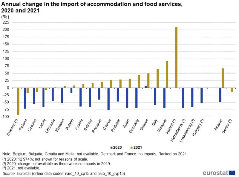 A grouped column chart showing the annual change in imports of accommodation and food services. Data are shown in percent, for 2020 and 2021, for EU, EFTA and enlargement countries. The complete data of the visualisation are available in the Excel file at the end of the article.