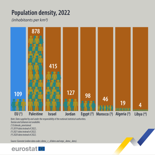 visual showing population density in inhabitants per square kilometre for 2022 in the EU, Palestine, Israel, Jordan, Egypt, Morocco, Algeria and Libya. No data available for Tunisia and Lebanon.