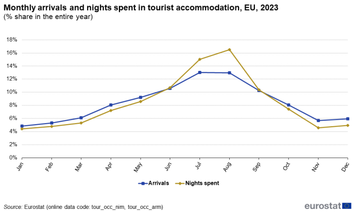 Line chart showing monthly arrivals and nights spent in EU tourist accommodation as percent share in the entire year. Two lines represent arrivals and nights spent over January to December 2023.