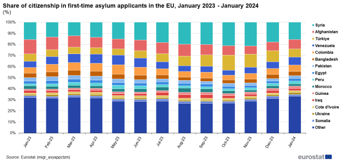 Stacked vertical bar chart showing percentage share of citizenship in first-time asylum applicants in the EU. Totalling 100 percent, each column for the months January 2023 to January 2024 has 16 stacks representing the proportion of the top 15 countries and other citizenships.