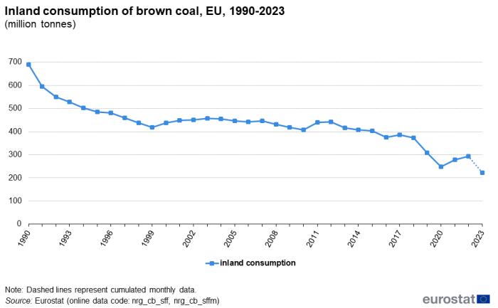 a line graph with one line showing Inland consumption of brown coal in the EU from 1990 to 2023 in million tonnes. The line shows inland consumption.