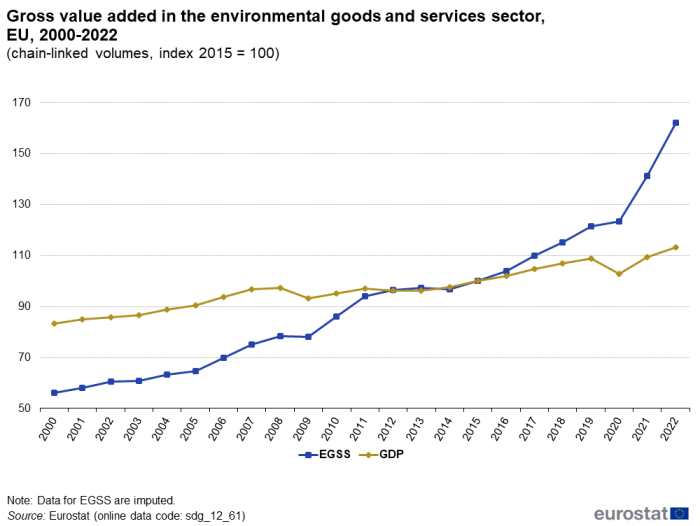 A line chart with two lines showing the gross value added in the environmental goods and services sector (EGSS), in the EU from 2000 to 2022, expressed in chain-linked volumes and indexed to 2015. The lines show the figures for EGSS and GDP.