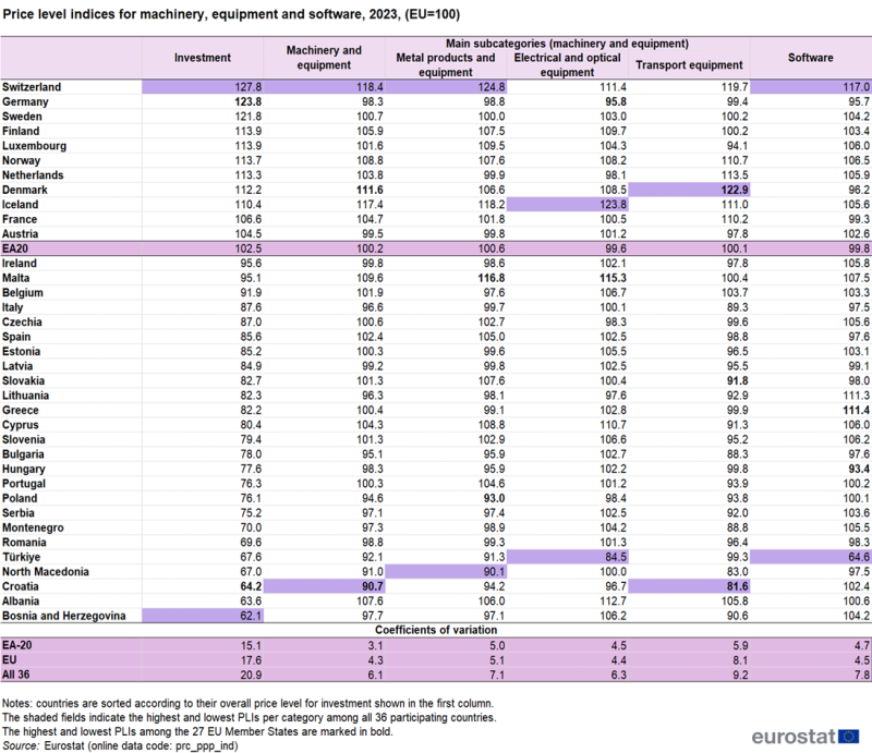 A table showing the price level indices for machinery, equipment and software, 2023, In the EA20, EU Member States and some of the EFTA countries and candidate countries. The columns show the countries' price level indices for the aggregate machinery and equipment and its three main sub-categories: metal products and equipment, electrical and optical equipment and transport equipment. Countries are sorted according to their overall price level for investment shown in the first column. At the bottom of the table, coefficients of variation are provided for the euro area (EA-20), the current composition of the EU (27 Member States) and the group of all 36 countries participating in the programme.