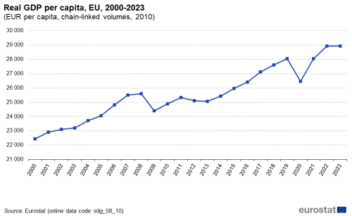 A line chart showing real GDP per capita in the EU, from 2000 to 2023, in euros per capita expressed as chain-linked volumes.