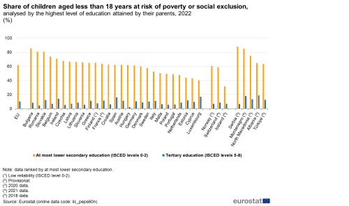 a double vertical bar chart showing the share of children aged less than 18 years at risk of poverty or social exclusion, analysed by the highest level of education attained by their parents, 2022 in the EU, EU Member States and some of the EFTA countries, candidate countries.
