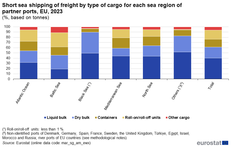 a stacked bar chart showing short sea shipping of freight by type of cargo for each sea region of partner ports in the EU in the year 2023. The stacks show liquid bulk, dry bulk, containers, Ro-Ro units, other cargo.