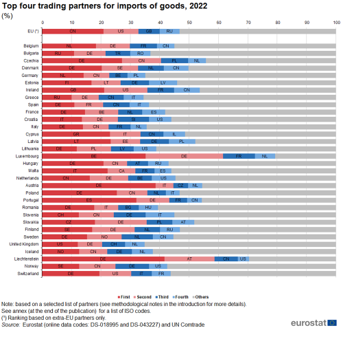 Stacked horizontal bar chart showing top four trading country partners for imports of goods in percentages for the EU, individual EU Member States, United Kingdom and EFTA countries. Each country bar totalling one hundred percent has five queues representing named first, second, third and fourth country partners and others for the year 2022.