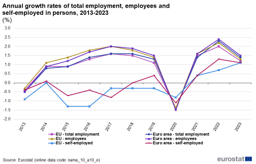 a line chart with six lines showing the annual growth rates of total employment, employees and self-employed, from 2013 to 2023 the lines show EU total employment, EU employees, EU self employed, Euro area total employment, Euro Area employees and Euro area self employed.