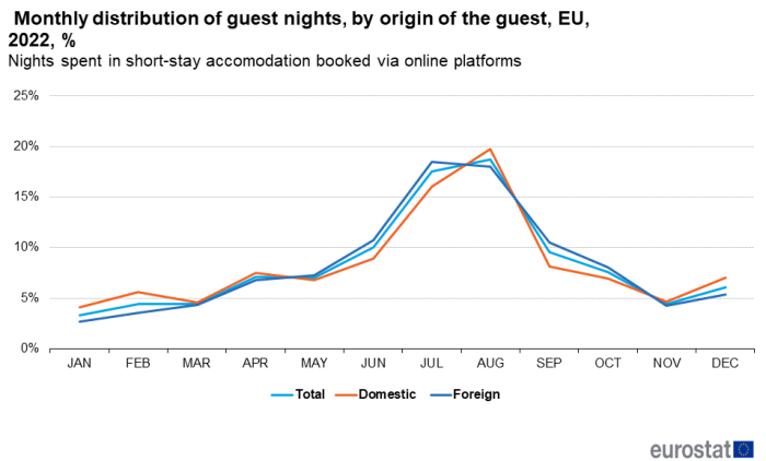 a line chart with three lines showing the monthly distribution of guest nights spent in short-stay accommodation booked via online platforms in the EU in 2022. The lines show total, domestic and foreign.