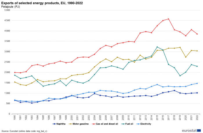 Line chart showing exports of selected energy products in petajoules in the EU. Five lines represent energy products over the years 1990 to 2022.