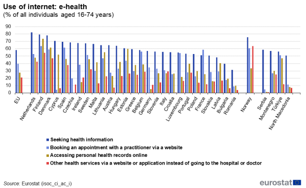 a vertical stacked bar chart showing those who used internet for e-health in 2024 as a percentage of all individuals aged 16 to 74 years in the EU, EU countries and some of the EFTA countries, candidate countries.