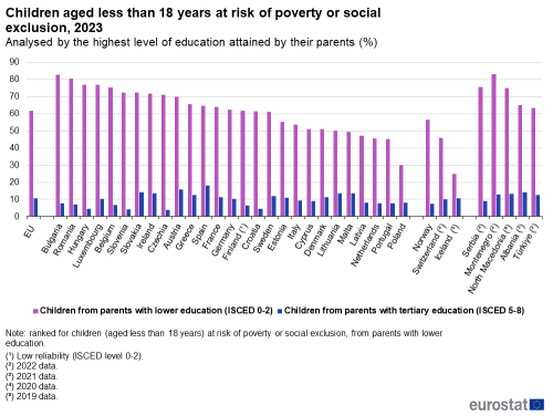 a double vertical bar chart showing the share of children aged less than 18 years at risk of poverty or social exclusion, analysed by the highest level of education attained by their parents, 2023 in the EU, EU Member States and some of the EFTA countries, candidate countries.