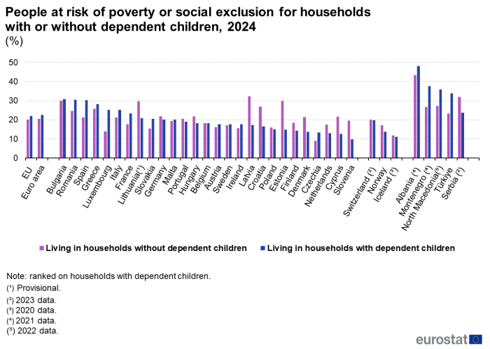 Vertical bar chart showing share of people at risk of poverty or social exclusion for households with or without dependent children as percentages in the EU, euro area, individual EU Member States, Switzerland, Norway, Iceland, Albania, Montenegro, Türkiye, North Macedonia and Serbia for the year 2024. Each country has two columns representing those living in households without dependent children and those living in households with dependent children.