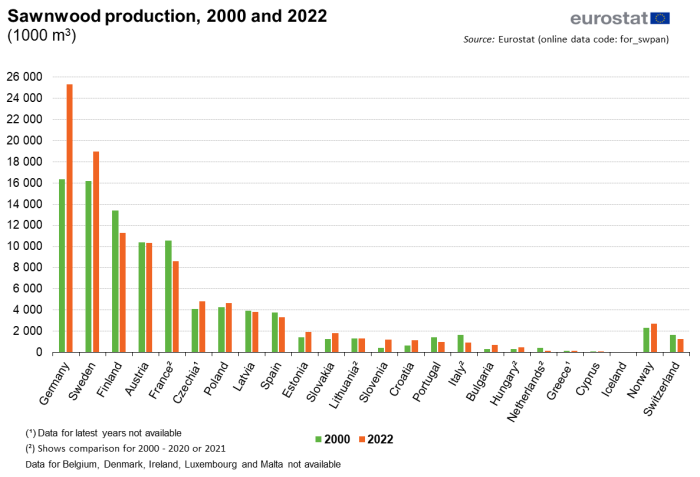 A double vertical bar chart showing the sawnwood production in the EU for the years 2000 and 2022. Data are shown for the EU Member States and some of the EFTA countries in thousand cubic metres.