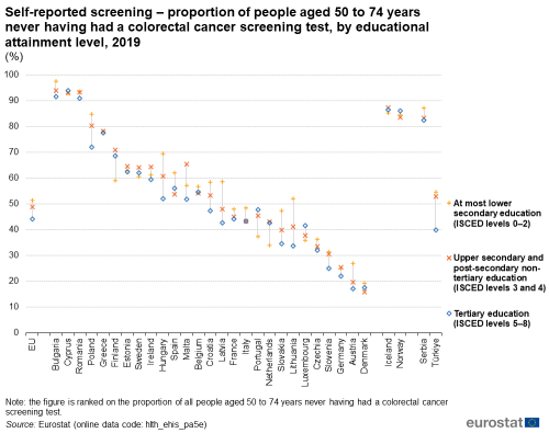 a candlestick chart showing the self-reported screening, proportion of people aged 50 to 74 years never having had a colorectal cancer screening test, by educational attainment level in 2019 in the EU, EU Member States and some of the EFTA countries, candidate countries The sticks show three levels of education.
