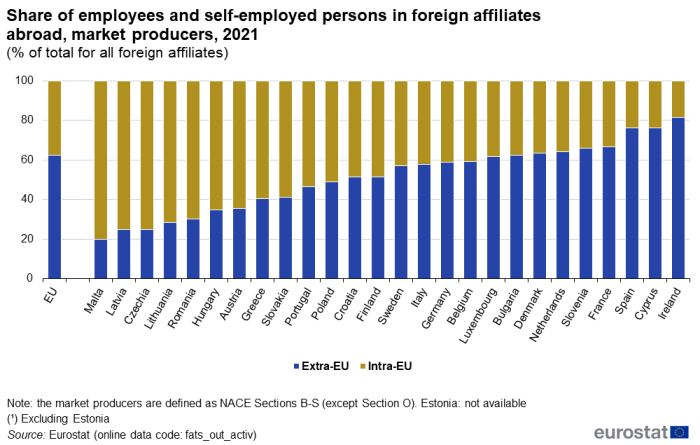Stacked vertical bar chart showing share of employees and self-employed persons in foreign affiliates abroad, market producers as percentages of total for all foreign affiliates in the EU and individual EU countries. Totalling 100 percent, each country column has two stacks representing extra-EU and intra-EU for the year 2021.