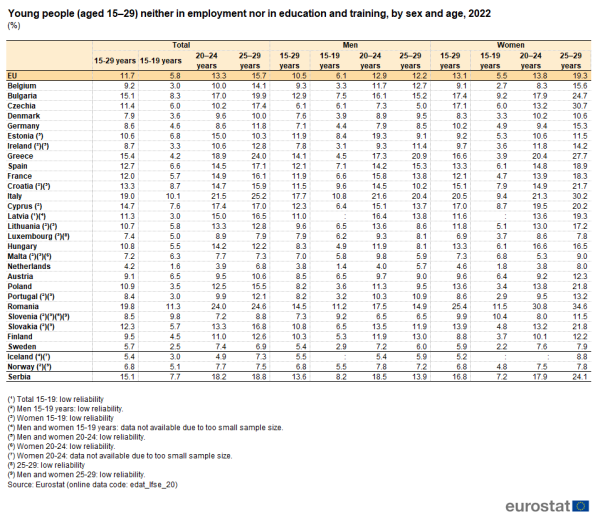 A table showing the percentage of young people aged 15 to 29 neither in employment nor in education and training in 2022 by age and sex. For total, men and women there is a column for each age group. Data is shown for the EU, the EU Member States, some EFTA countries and one candidate country.