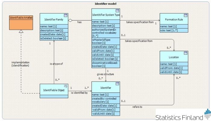 A diagram showing the logical data model for an identifier system in Finland.