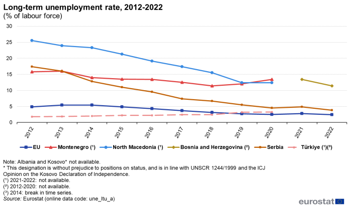 line chart showing the long-term unemployment rate, measured in per cent of the labour force, from 2012 to 2022 for Bosnia and Herzegovina, Montenegro, North Macedonia, Serbia, Türkiye and the EU.