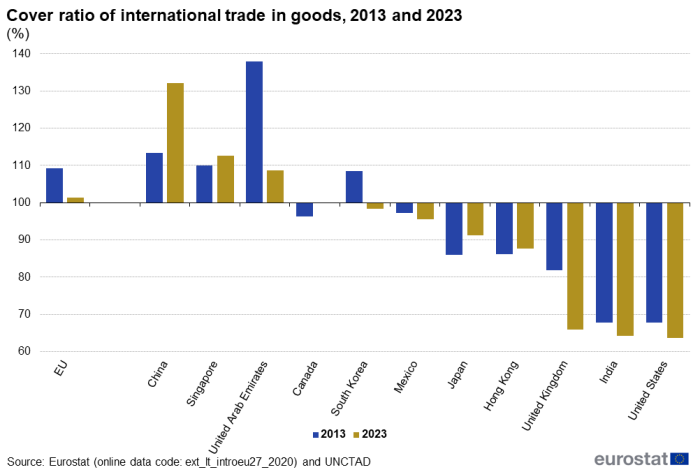 Vertical bar chart showing percentage cover ratio of international trade in goods. The EU, China, the United States, Japan, United Kingdom, South Korea, Hong Kong, Mexico, Canada, India, United Arab Emirates and Singapore each have two columns comparing the years 2013 with 2023.