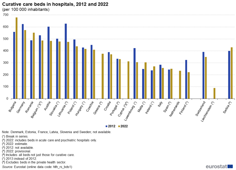 A double column chart showing the number of curative care beds in hospitals per 100000 inhabitants. Data are shown for 2012 and 2022 for EU countries and some EFTA and enlargement countries. The complete data of the visualisation are available in the Excel file at the end of the article.