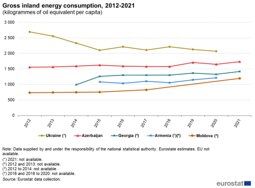 Line chart showing gross inland energy consumption, from 2012 to 2021 in Moldova, Georgia, Ukraine, Armenia and Azerbaijan.