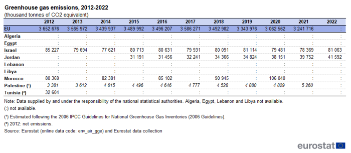 a table presenting greenhouse gas emissions in thousand tonnes CO2 equivalent. The table shows the emissions from 2012 to 2022 in the EU, Israel, Jordan, Morocco, Palestine and Tunisia. Data are not available for Algeria, Egypt, Lebanon and Libya.