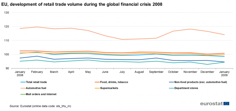 File:EU, development of retail trade volume during the global financial crisis 2008 F3 update September 2021.png