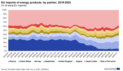 An area graph showing quarterly EU imports of energy products, by partner as a percentage of extra-EU imports from 2019 to 2024. The area graph shows the shares of Russia, United States, Norway, United Kingdom, Algeria, Kazakhstan, Saudia Arabia and the rest of the world.