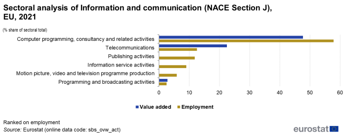 a horizontal bar chart showing the sectoral analysis of Information and communication for NACE Section J in the EU in 2021.