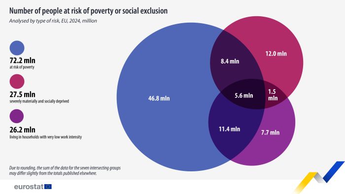 Venn diagram showing number of people at risk of poverty or social exclusion in millions within the EU analysed by type of risk. For the year 2024, three types of risk are analysed, namely, at risk of poverty, severely materially and socially deprived and lastly, living in household with very low work intensity.