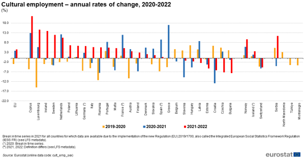 a vertical bar chart showing the cultural employment, annual rates of change from 2020-2022 in the EU, EU Member States and some of the EFTA countries, candidate countries.