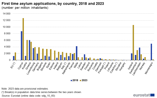 A double vertical bar chart showing number of first time asylum applications per million inhabitants, by country in 2018 and 2023, in the EU, EU Member States and other European countries. The bars show the years.