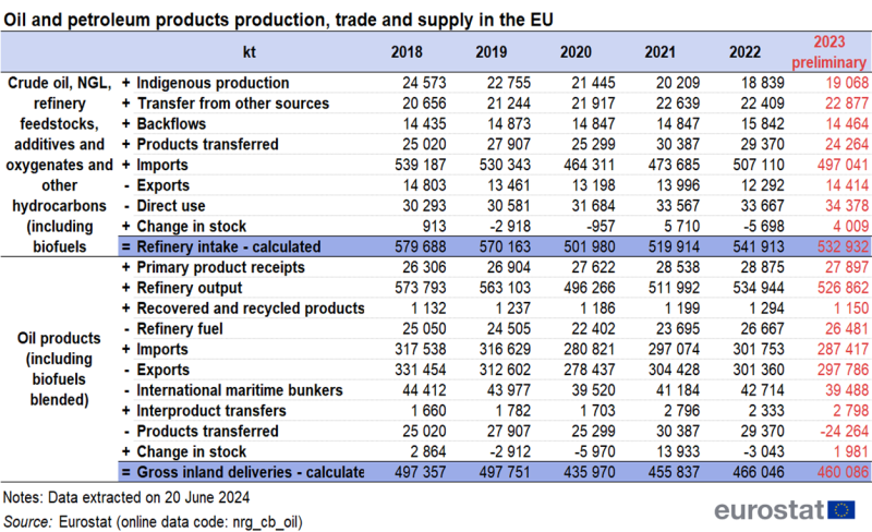 Table showing trade and supply of oil and petroleum products production in the EU in kilo tonnes over the years 2018 to 2023.