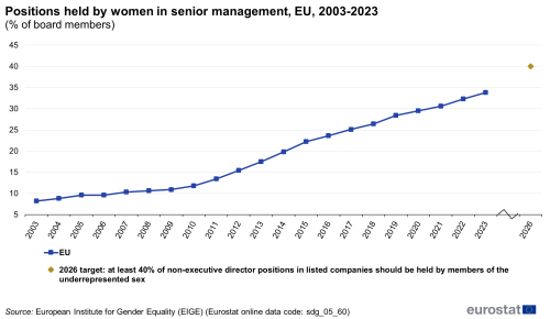 A line chart showing positions held by women in senior management as a percentage of board members, in the EU from 2003 to 2023.
