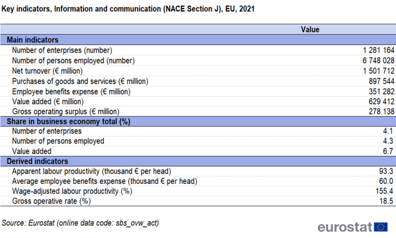 a table showing the Key indicator, Information and communication for NACE Section J in the EU in 2021.