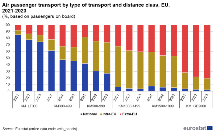 Stacked vertical bar chart showing air passenger transport by type of transport and six distance classes in the EU. These classes each have three columns representing the years 2013, 2022 and 2023. Totalling 100 per cent, each column contains three stacks representing national, intra-EU and extra-EU.