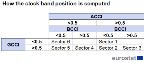 Table showing how the clock hand is computed based on clock sectors of the growth cycle coincident indicator, business cycle coincident indicator and acceleration cycle coincident indicator.