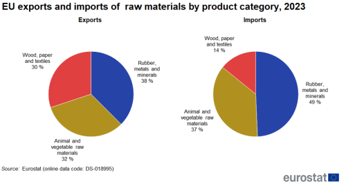 two pie charts showing EU exports and imports of raw materials by product category in 2023. The first pie chart shows exports of the three main groups: animal and vegetable raw materials and wood, paper and textiles, metals, minerals and rubber and the second chart shows the imports three main groups: animal and vegetable raw materials and wood, paper and textiles, metals, minerals and rubber.