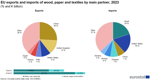 two pie charts showing EU exports and imports of wood, paper and textiles by main partners in 2023 the pie charts show the shares of the main partners in shares. One pie chart shows imports, the second pie chart shows exports. Two horizontal bars show the total imports and exports in million euro.