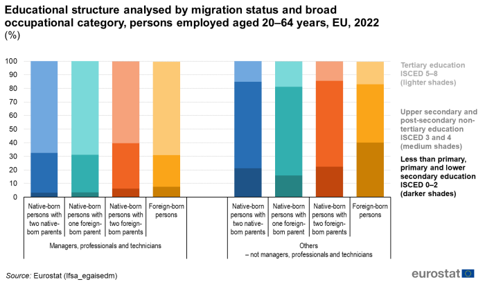 Stacked vertical chart showing percentage education structure analysed by migration status and broad occupational category of employed persons aged 20 to 64 years in the EU for the year 2022.