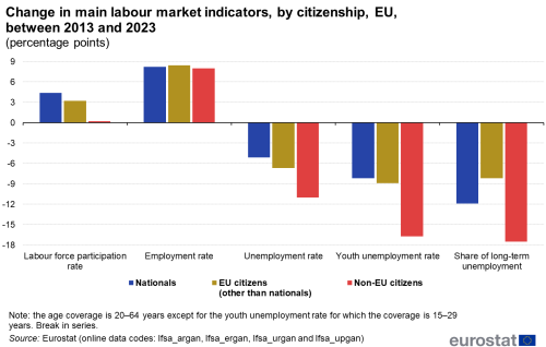 Vertical multi-bar chart showing the change in main labour market indicators by citizenship in the EU between 2013 and 2023. Data are shown in percentage points for nationals, EU citizens other than nationals and non-EU citizens.