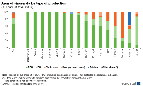 a vertical stacked bar chart showing the area of vineyards by type of production in 2020 in the EU and some EU Member States.